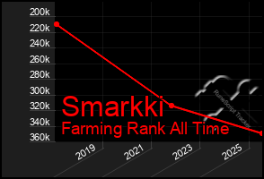 Total Graph of Smarkki