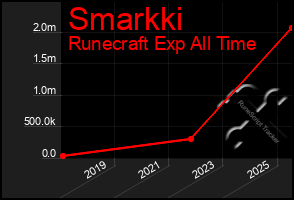 Total Graph of Smarkki