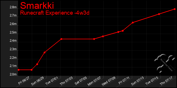 Last 31 Days Graph of Smarkki