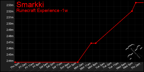 Last 7 Days Graph of Smarkki