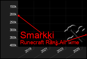 Total Graph of Smarkki