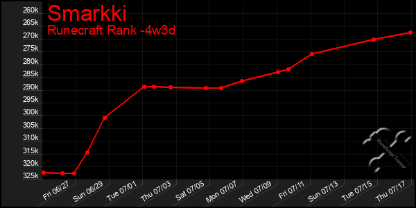 Last 31 Days Graph of Smarkki