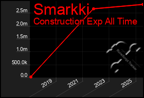 Total Graph of Smarkki