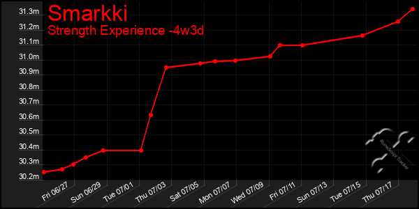 Last 31 Days Graph of Smarkki