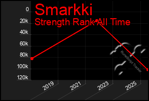 Total Graph of Smarkki