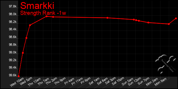 Last 7 Days Graph of Smarkki