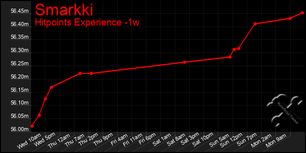 Last 7 Days Graph of Smarkki