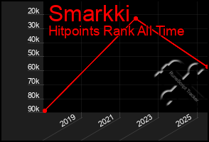 Total Graph of Smarkki