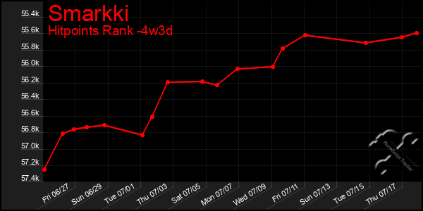 Last 31 Days Graph of Smarkki