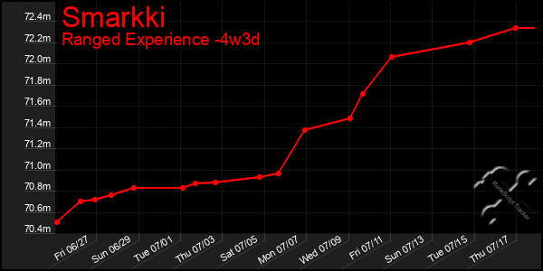 Last 31 Days Graph of Smarkki