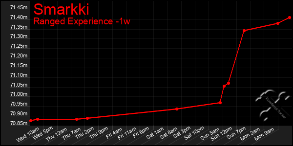 Last 7 Days Graph of Smarkki