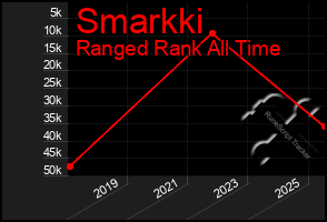 Total Graph of Smarkki