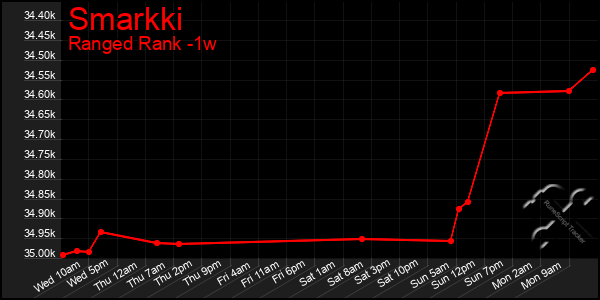 Last 7 Days Graph of Smarkki