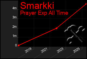 Total Graph of Smarkki