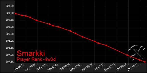 Last 31 Days Graph of Smarkki