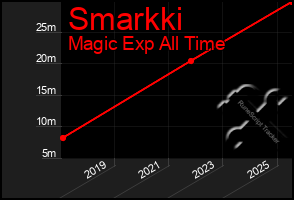 Total Graph of Smarkki