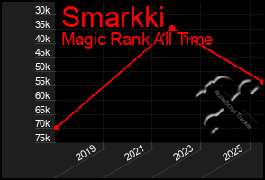 Total Graph of Smarkki