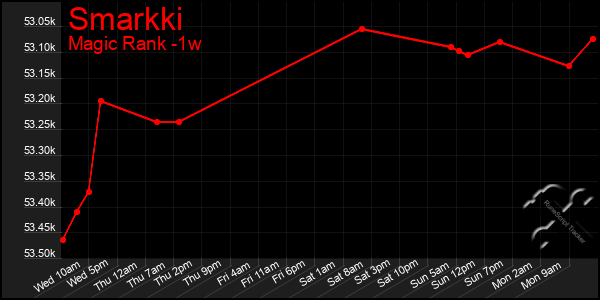 Last 7 Days Graph of Smarkki