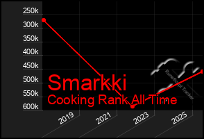 Total Graph of Smarkki