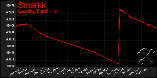 Last 7 Days Graph of Smarkki