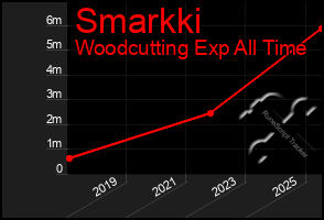 Total Graph of Smarkki
