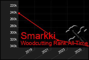 Total Graph of Smarkki