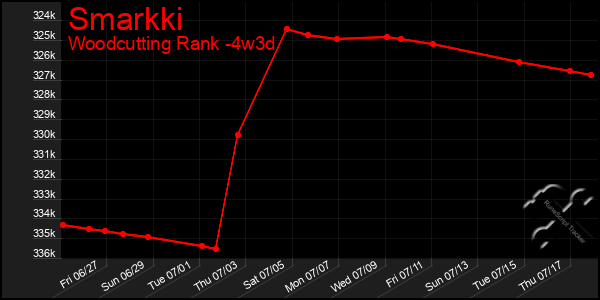 Last 31 Days Graph of Smarkki