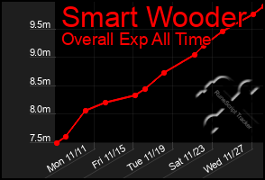 Total Graph of Smart Wooder