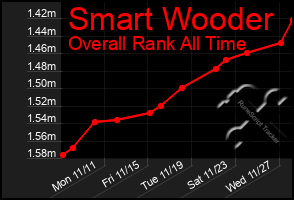 Total Graph of Smart Wooder