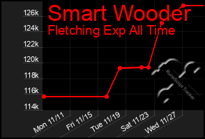 Total Graph of Smart Wooder