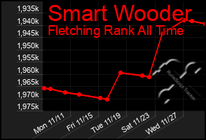 Total Graph of Smart Wooder