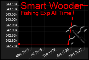 Total Graph of Smart Wooder