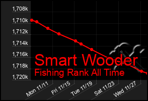 Total Graph of Smart Wooder