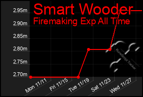 Total Graph of Smart Wooder