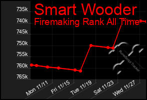 Total Graph of Smart Wooder