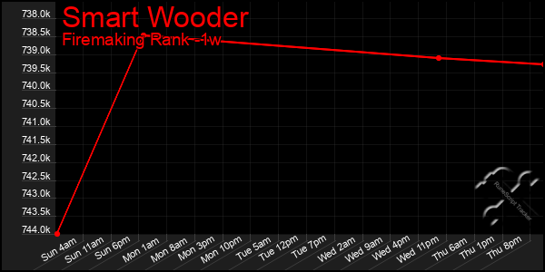 Last 7 Days Graph of Smart Wooder