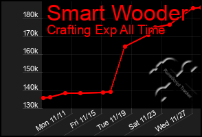 Total Graph of Smart Wooder