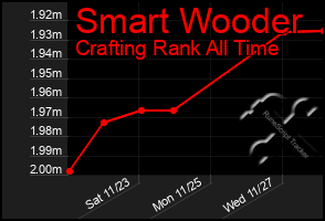 Total Graph of Smart Wooder