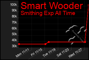 Total Graph of Smart Wooder