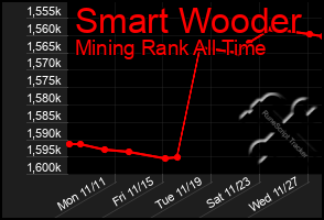 Total Graph of Smart Wooder