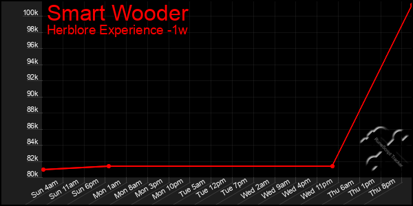 Last 7 Days Graph of Smart Wooder