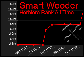 Total Graph of Smart Wooder