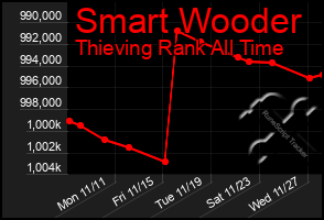 Total Graph of Smart Wooder