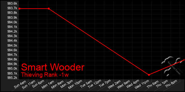 Last 7 Days Graph of Smart Wooder