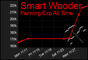 Total Graph of Smart Wooder