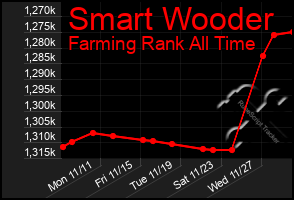 Total Graph of Smart Wooder