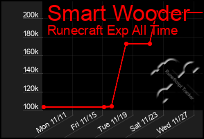 Total Graph of Smart Wooder