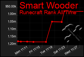 Total Graph of Smart Wooder