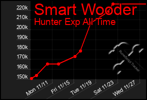 Total Graph of Smart Wooder