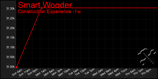 Last 7 Days Graph of Smart Wooder